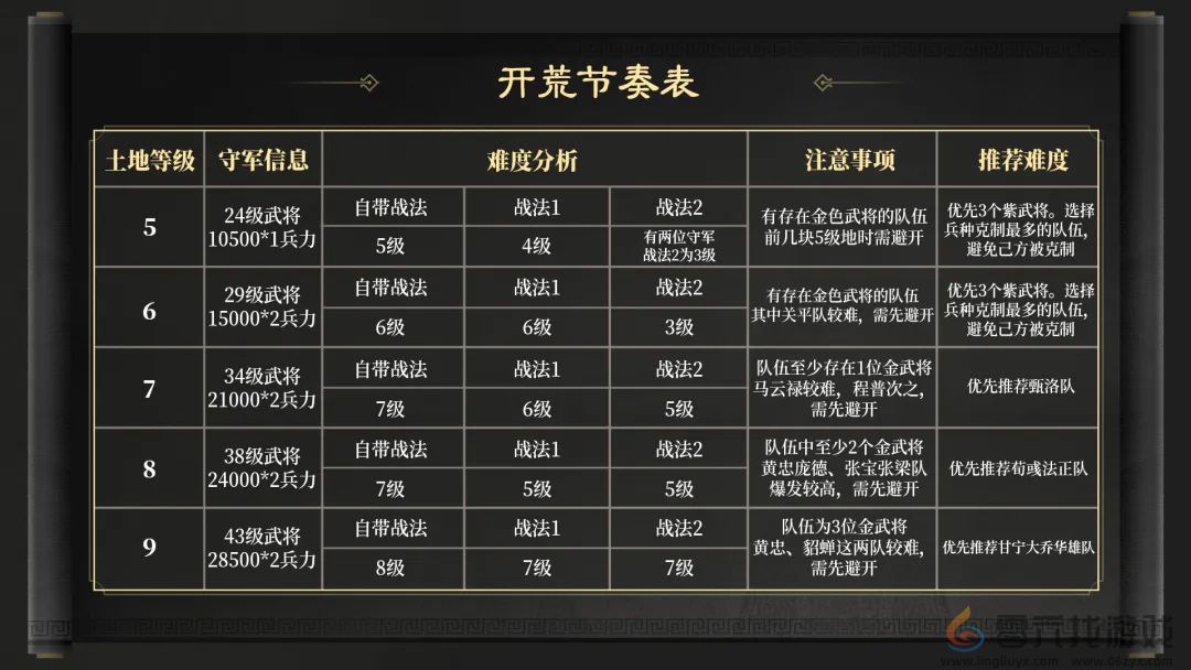 三国谋定天下S3赛季开荒阵容推荐(图7) 三国谋定天下S3赛季开荒阵容推荐(图7)